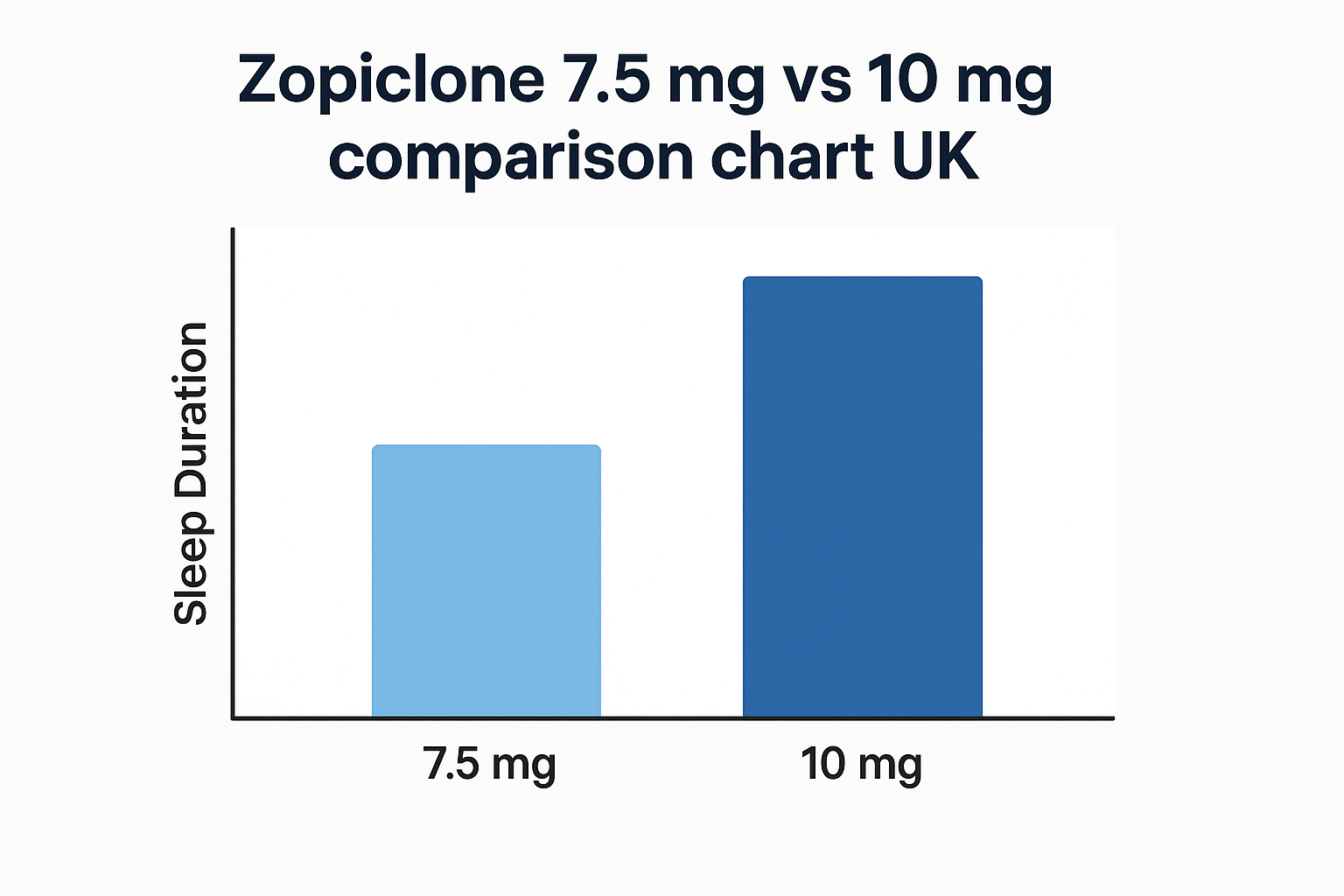 Zopiclone 7.5 mg vs 10 mg comparison chart UK