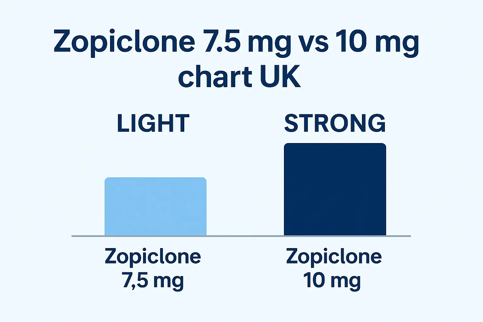 Zopiclone 7.5 mg vs 10 mg chart UK